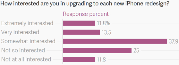 iphone 7 upgrade, iPhone 7: Περίπου το 10% δηλώνει πρόθυμο να αναβαθμιστεί [έρευνα]