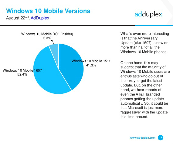 windows 10 mobile, Windows 10 Mobile: Στο 14% των ενεργών Windows Phones
