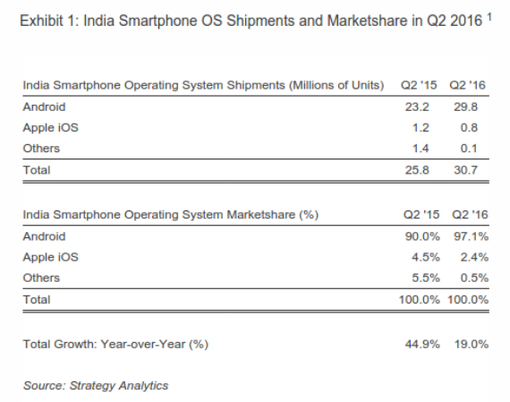 android market share, Android: Κυριαρχεί με 97% στην 3η μεγαλύτερη αγορά του κόσμου &#8211; 2.4% το iOS