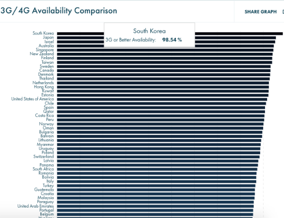 internet speeds, Η χώρα με τις καλύτερες ταχύτητες mobile ίντερνετ &#8211; Που βρίσκεται η Ελλάδα