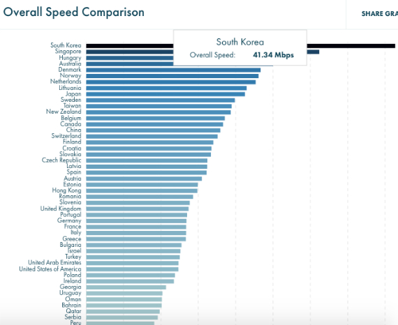 internet speeds, Η χώρα με τις καλύτερες ταχύτητες mobile ίντερνετ &#8211; Που βρίσκεται η Ελλάδα