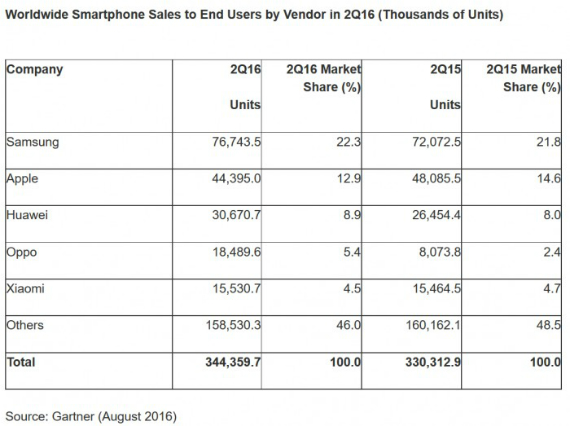 apple market share, Gartner: Η Apple χάνει μερίδιο αγοράς &#8211; στο 86.2% το δεύτερο τρίμηνο το Android