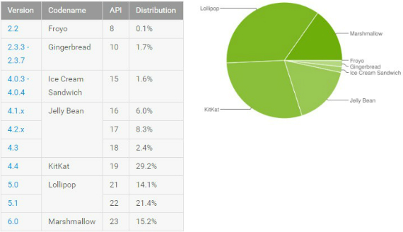android marshmallow adoption, Android 6.0 Marshmallow: Έφτασε στο 15% το ποσοστό υιοθέτησης