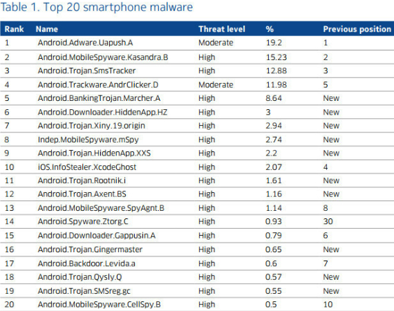 nokia report, Nokia: Το κακόβουλο λογισμικό στα smartphones διπλασιάστηκε