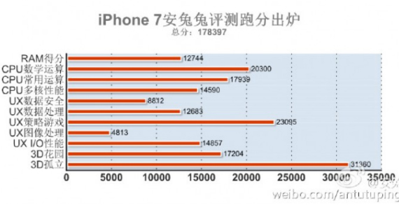 iphone 7 antutu, iPhone 7: Σαρώνει στο AnTuTu με σκορ 178.397