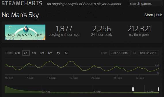No Man’s Sky, No Man’s Sky: Περίπου δύο χιλιάδες οι ενεργοί παίκτες στο Steam!