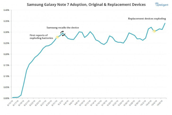Samsung Galaxy Note 7 Users increase after cancelation, Samsung Galaxy Note 7: Οι χρήστες αρνούνται να το αφήσουν
