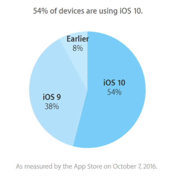ios 10 adoption, Apple: Το 54% των ενεργών συσκευών τρέχει iOS 10