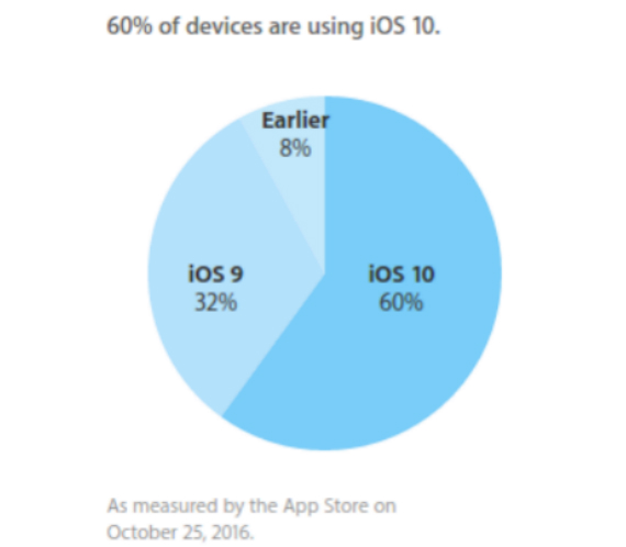 ios 10 adoption, iOS 10: Τρέχει στο 60% των συσκευών της Apple