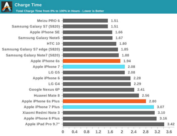 iphone 7 battery, iPhone 7 &#038; Plus: Πόσο γρήγορα φορτίζουν συγκριτικά με τον ανταγωνισμό