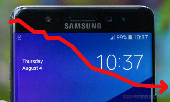 Samsung estimates 3 billions losses, Samsung: Ανακοίνωσε επίσημα τις απώλειες λόγω Galaxy Note 7