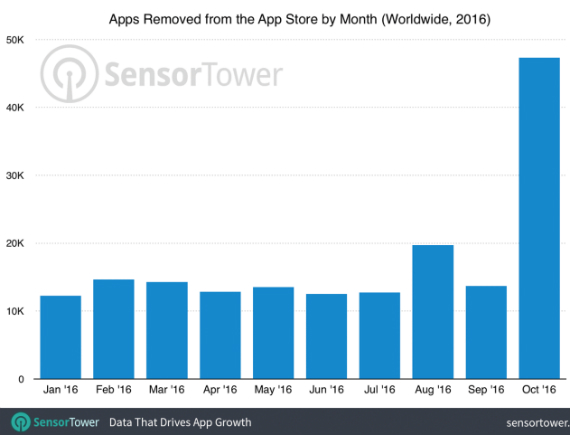 apple app store 47k appls, Apple: Αφαίρεσε 47.300 apps από το App Store τον Οκτώβριο