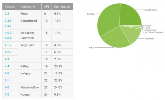 android distribution, Android Nougat: Εμφανίζεται πρώτη φορά στα ποσοστά της Google με 0.3%