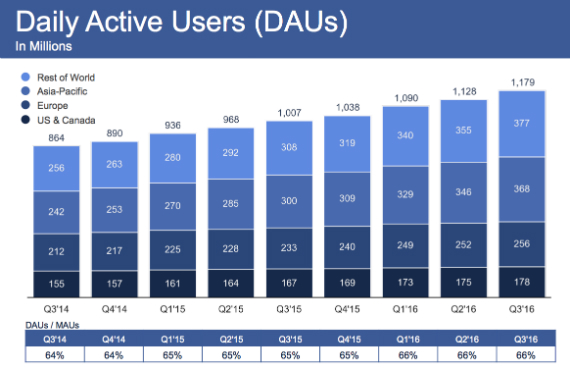 Facebook Q3 results better than expected record revenue active users mobile, Facebook: Έσπασε ρεκόρ σε έσοδα και χρήστες (Q3)