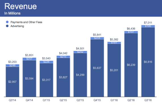 Facebook Q3 results better than expected record revenue active users mobile, Facebook: Έσπασε ρεκόρ σε έσοδα και χρήστες (Q3)
