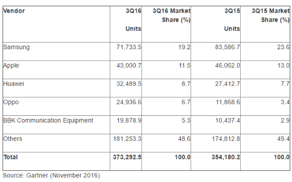 samsung market share drop, Samsung: Πτώση ρεκόρ για το μερίδιο αγοράς το τρίτο τρίμηνο [Gartner]