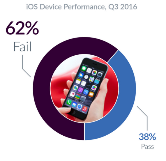 ios failure rate, Οι συσκευές με iOS αποτυγχάνουν περισσότερο από τις Android
