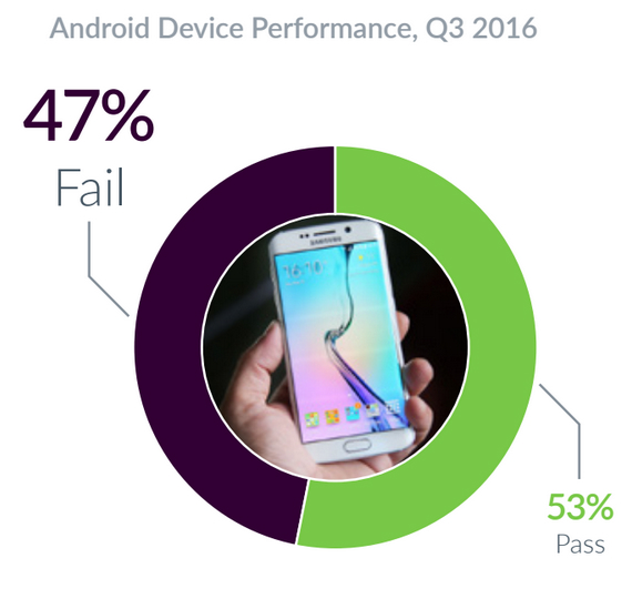 ios failure rate, Οι συσκευές με iOS αποτυγχάνουν περισσότερο από τις Android