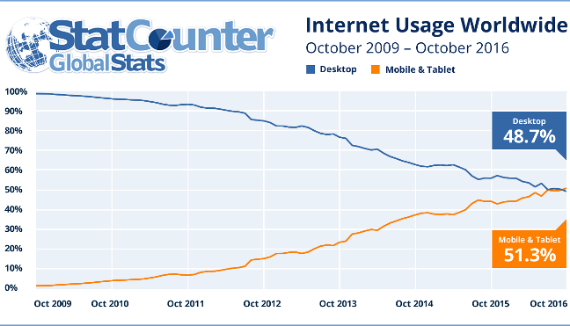 mobile users internet, Για πρώτη φορά περισσότεροι χρήστες του internet είναι κάτοχοι mobile συσκευών