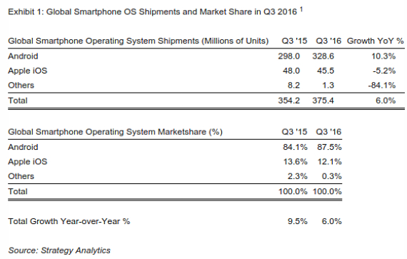android market share, Android: Εδραιώνει την κυριαρχία του στο 88% της παγκόσμιας αγοράς