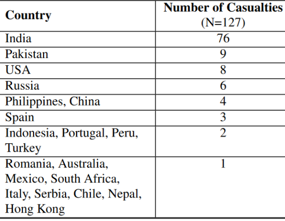 selfie deaths, Οι χώρες με τους περισσότερους  θανάτους από selfie [έρευνα]