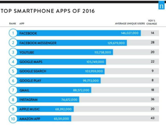 most famous apps, Αυτές είναι οι πιο δημοφιλείς εφαρμογές του 2016