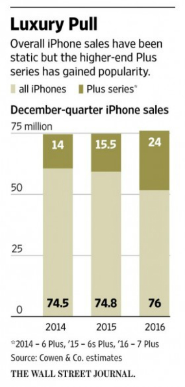 iPhone 7 Plus, iPhone Plus: Πούλησε περισσότερο από ποτέ [Q4 2016 ]
