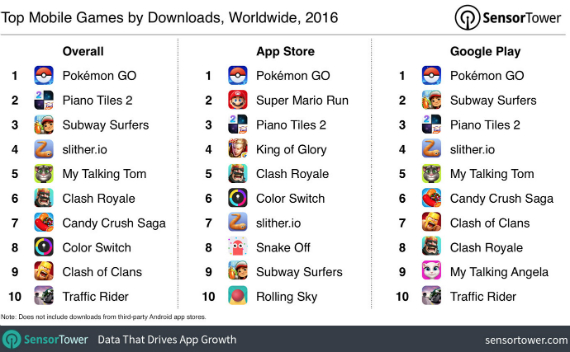 popular mobile games 2016, Τα πιο δημοφιλή και τα πιο κερδοφόρα mobile games του 2016