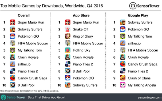 popular mobile games 2016, Τα πιο δημοφιλή και τα πιο κερδοφόρα mobile games του 2016