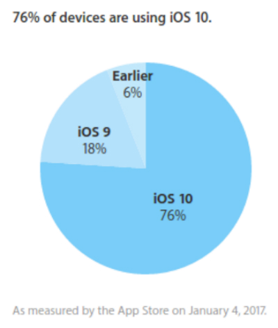 ios 10 adoption, iOS 10: Η υιοθέτηση έφτασε στο 76%