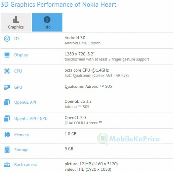 nokia heart specs, Nokia Heart: Entry-level με οθόνη 5.2&#8243; και Snapdragon 430 [GFXBench]