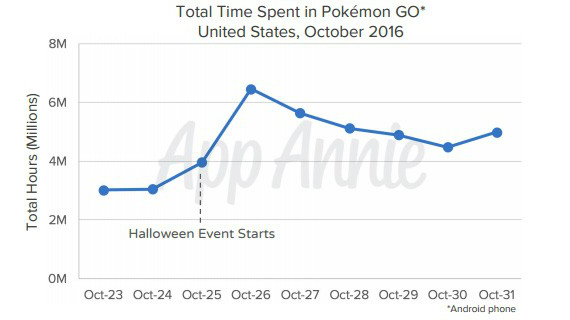 Pokemon Go revenue, Pokemon Go: Στα 950 εκατ. δολάρια τα έσοδα μόνο το 2016