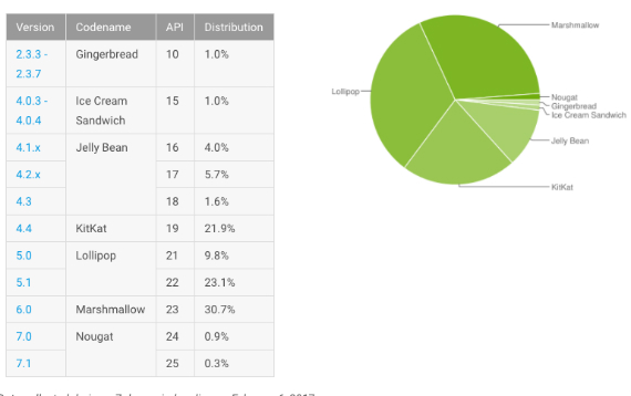android distribution, Android: Το Lollipop κυρίαρχο με 32.9% &#8211; Στο 1.2% το Nougat