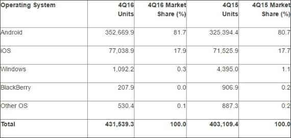 ios android market share, Android και iOS οι απόλυτοι κυρίαρχοι με 99.6% της αγοράς [2016Q4]