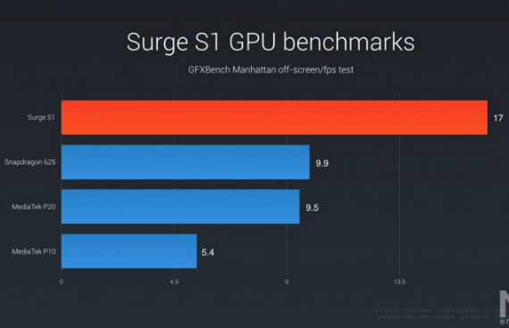 xiaomi Surge S1, Surge S1: Ο πρώτος επεξεργαστής της Xiaomi είναι γεγονός