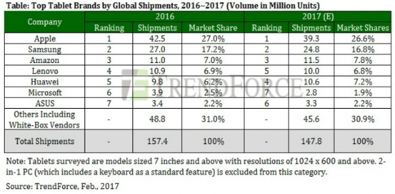 ipad sales, Η Apple παρέμεινε στην κορυφή των tablet, η Samsung δεύτερη με διαφορά