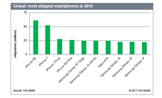 iphone 6s best selling 2016, Tο iPhone 6s είναι το πιο δημοφιλές smartphone του 2016 [IHS Markit]