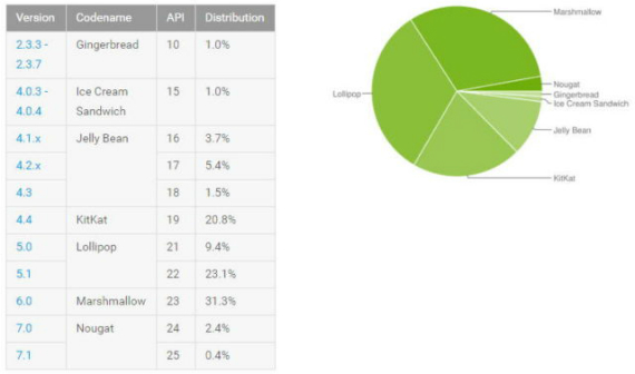 Android Nougat adoption, Το Android Nougat διπλασίασε τα ποσοστά και έφτασε στο 2.8%