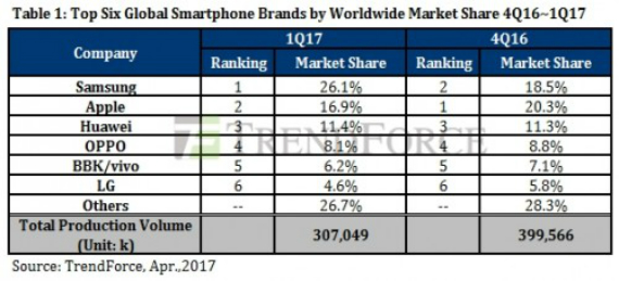 samsung apple smartphones, Η Samsung ξαναπήρε την πρωτιά &#8211; H Apple επέστρεψε στη 2η θέση