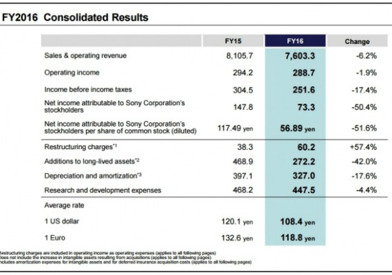 sony financial report, Sony: Το τμήμα Μobile επέστρεψε σε κέρδη το οικονομικό έτος του 2016