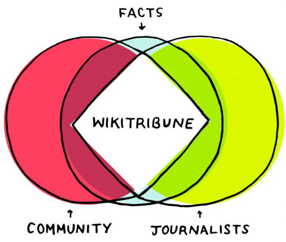 wikitribune, Wikitribune: Από τον δημιουργό του Wikipedia κατά των fake news