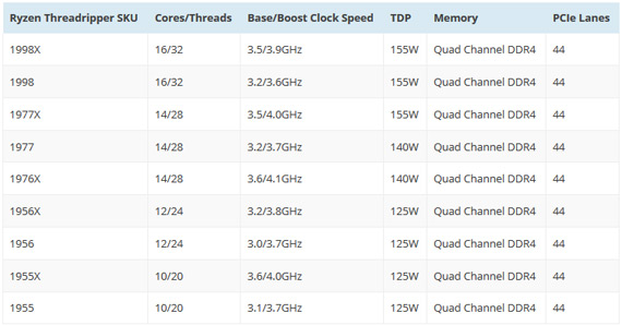 AMD ThreadRipper 1998X, AMD ThreadRipper 1998X: 16C/32T @ 3.9GHz (boost) και 44 PCIe lanes