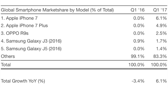 Oppo R9s best seller, Η Oppo άφησε πίσω τη Samsung το πρώτο τρίμηνο του 2017