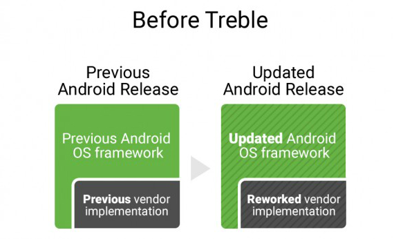 google project treble, Project Treble: Η Google επιταχύνει τις αναβαθμίσεις Android