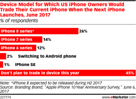 iphone 8, iPhone 8: Πόσοι κάτοχοι iPhone προτίθενται να το αγοράσουν; [Έρευνα]
