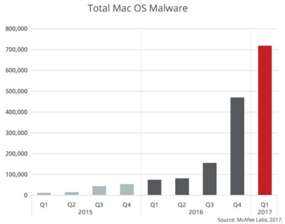 malware mac, Σε άνοδο το κακόβουλο λογισμικό στα Mac