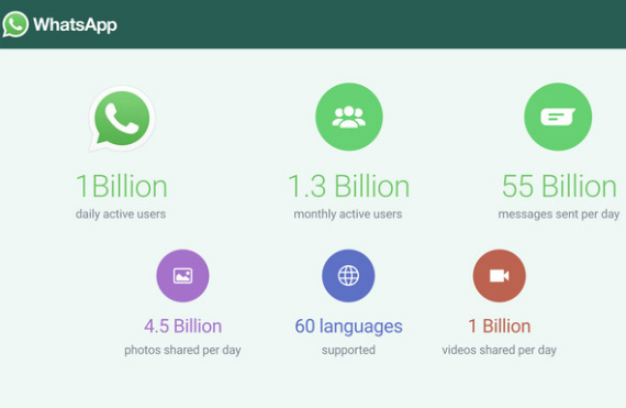 WhatsApp 1b users, Το WhatsApp έφτασε 1 δισ. καθημερινούς χρήστες