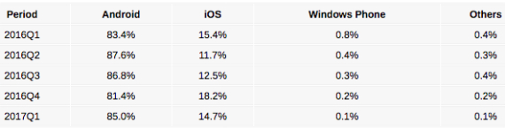 idc windows phone android, IDC: Στο 0.1% το Windows Phone, Android &#038; iOS μονοπωλούν την αγορά