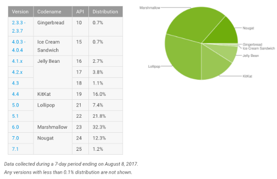 android nougat distribution, Android Nougat: Συνεχίζει την αργή άνοδο εν όψει της έλευσης του Android O