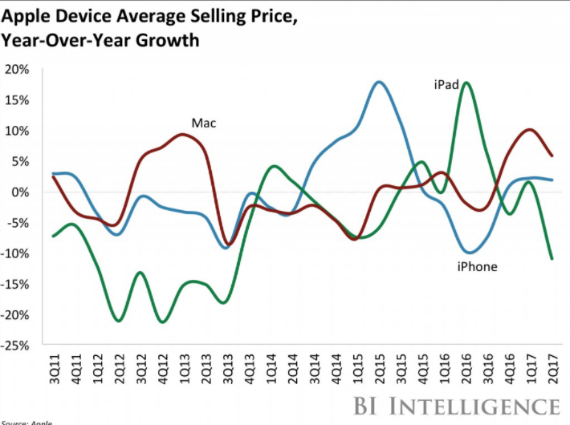apple 1.2 billion iphones, Η Apple έχει πουλήσει πάνω από 1.2 δισ. iPhones σε 10 χρόνια